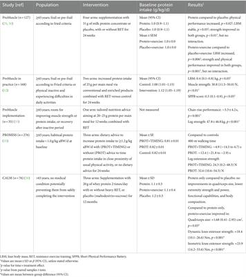 Discussion on protein recommendations for supporting muscle and bone health in older adults: a mini review